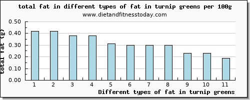 fat in turnip greens total fat per 100g